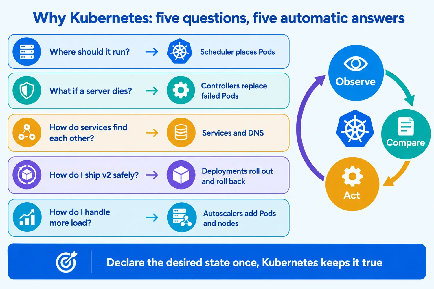 Infographic: five operational questions and the Kubernetes mechanism that answers each, with the observe-compare-act loop