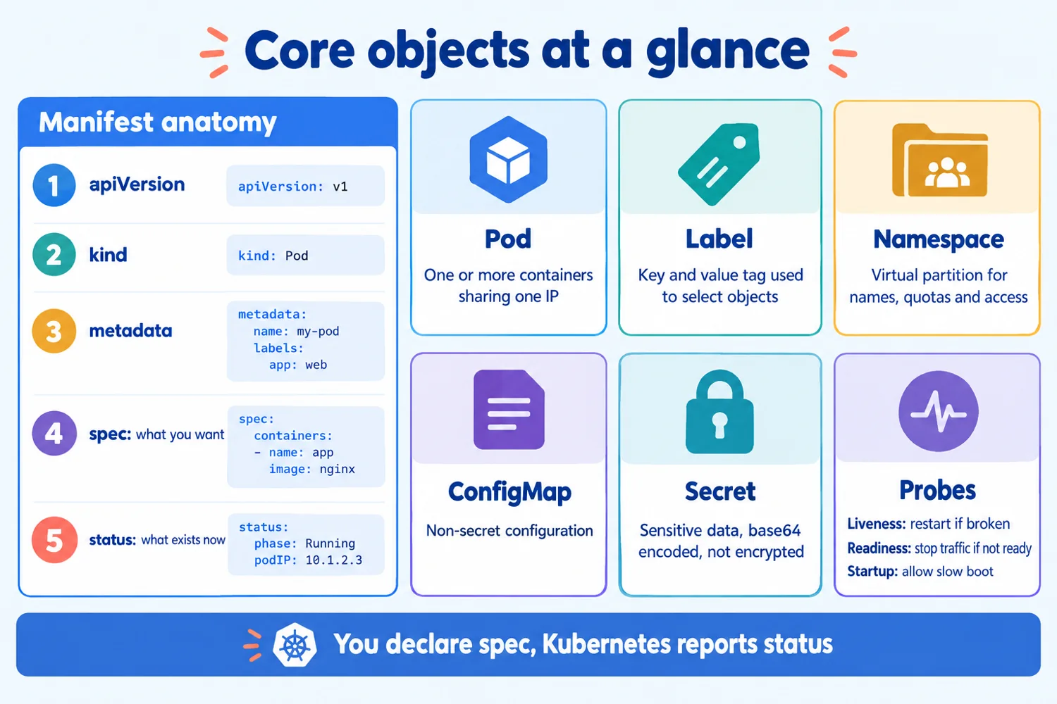 Infographic: manifest anatomy plus Pod, Label, Namespace, ConfigMap, Secret and the three probes
