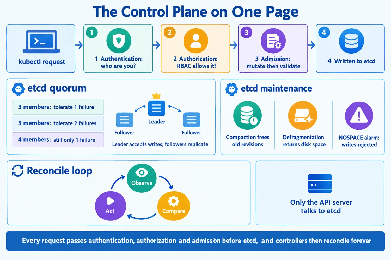 Infographic: the request chain of authentication, authorization and admission, etcd quorum and maintenance, and the reconcile loop