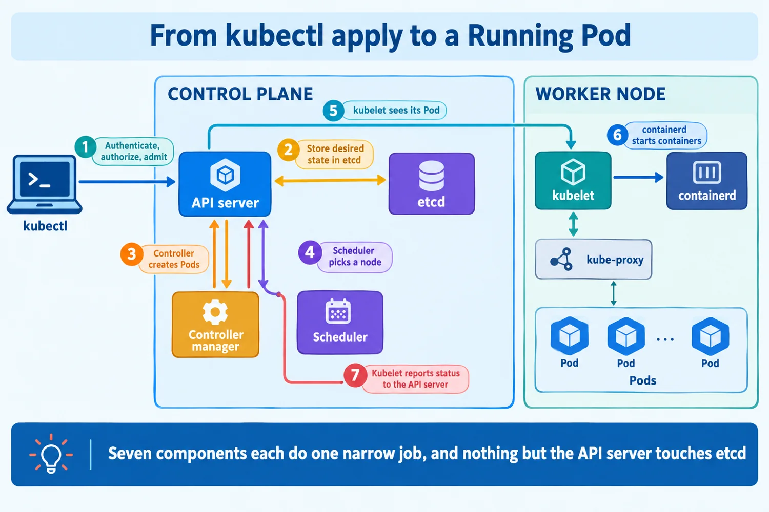 Infographic: kubectl apply flows through the API server, etcd, controller manager and scheduler to the kubelet and containerd on a worker node