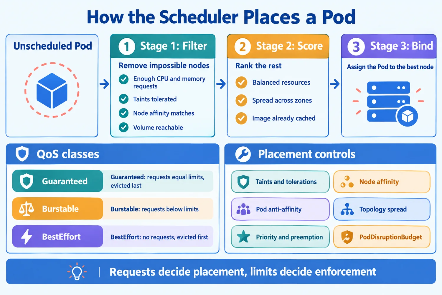 Infographic: the filter, score and bind pipeline, the three QoS classes, and the six placement controls