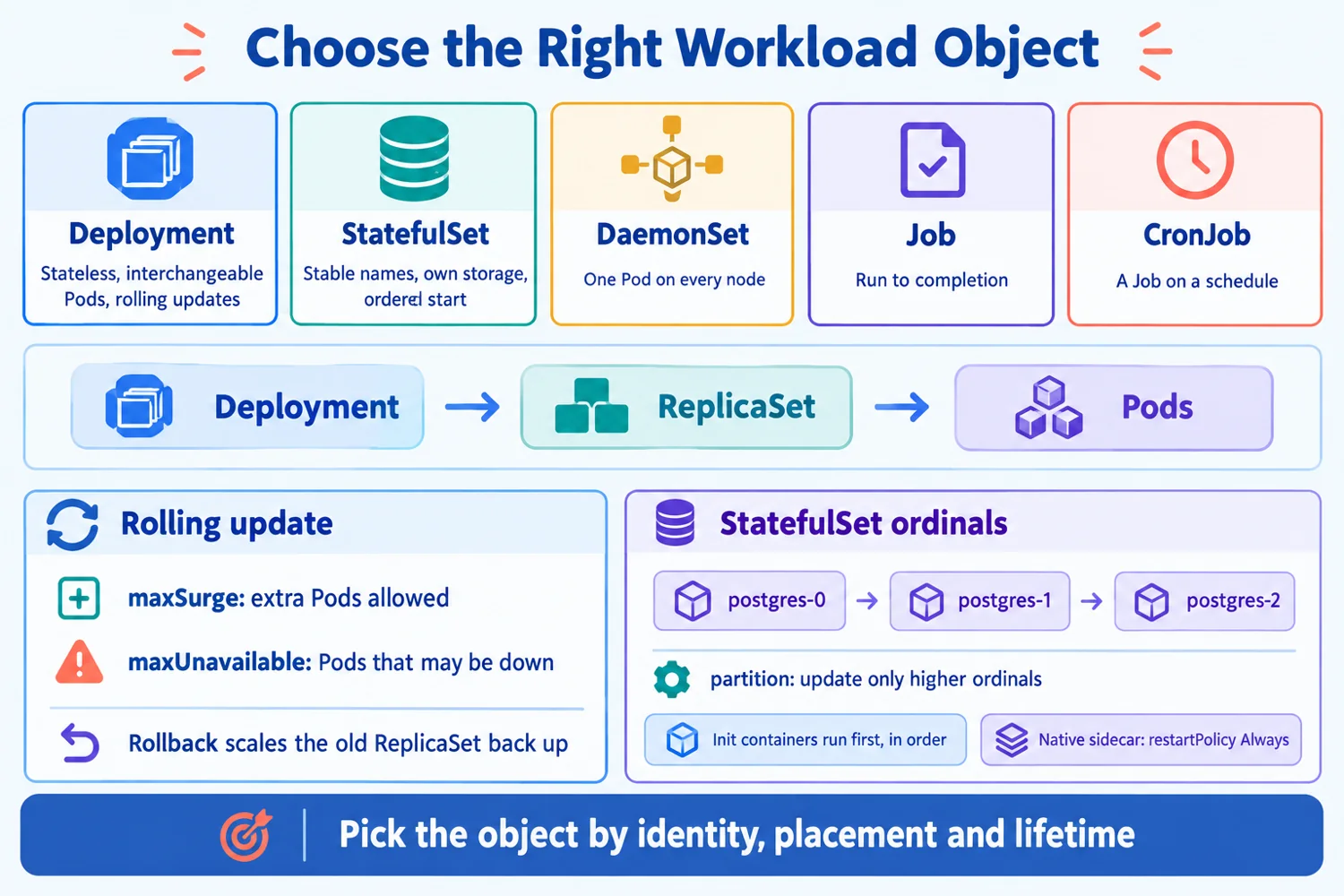 Infographic: five workload objects, the Deployment to ReplicaSet to Pods chain, rolling update settings and StatefulSet ordinals