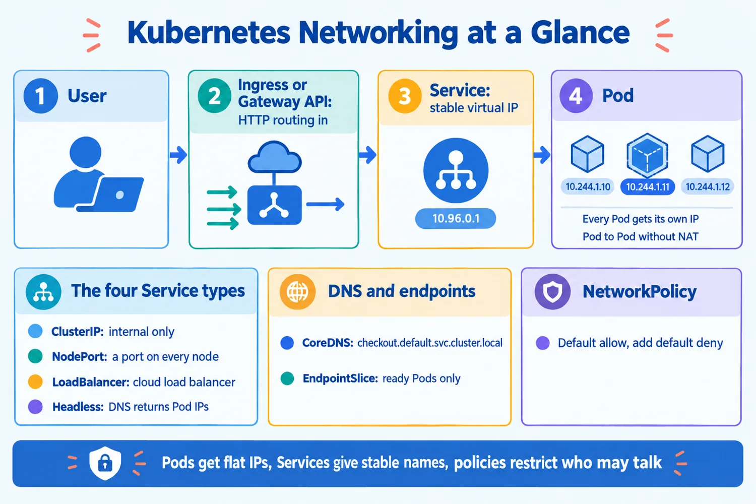 Infographic: the path from user through Ingress or Gateway and Service to a Pod, the four Service types, DNS and endpoints, and NetworkPolicy