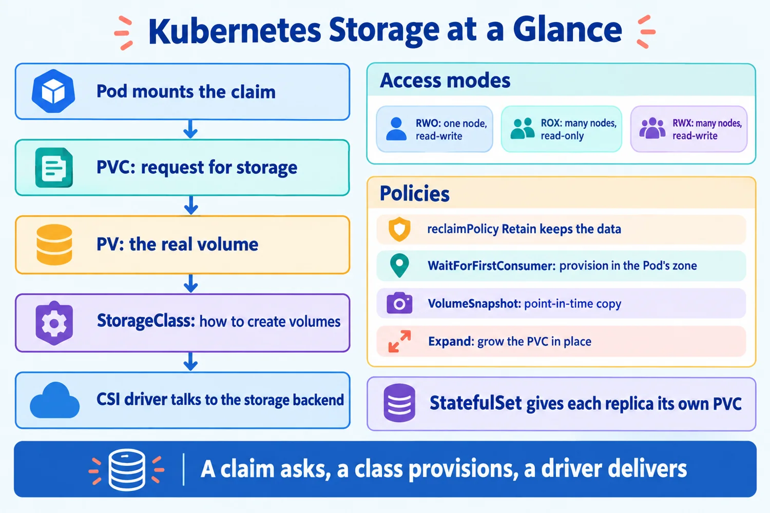 Infographic: the chain from Pod to PVC to PV to the storage backend, access modes, reclaim and binding policies, snapshots and expansion