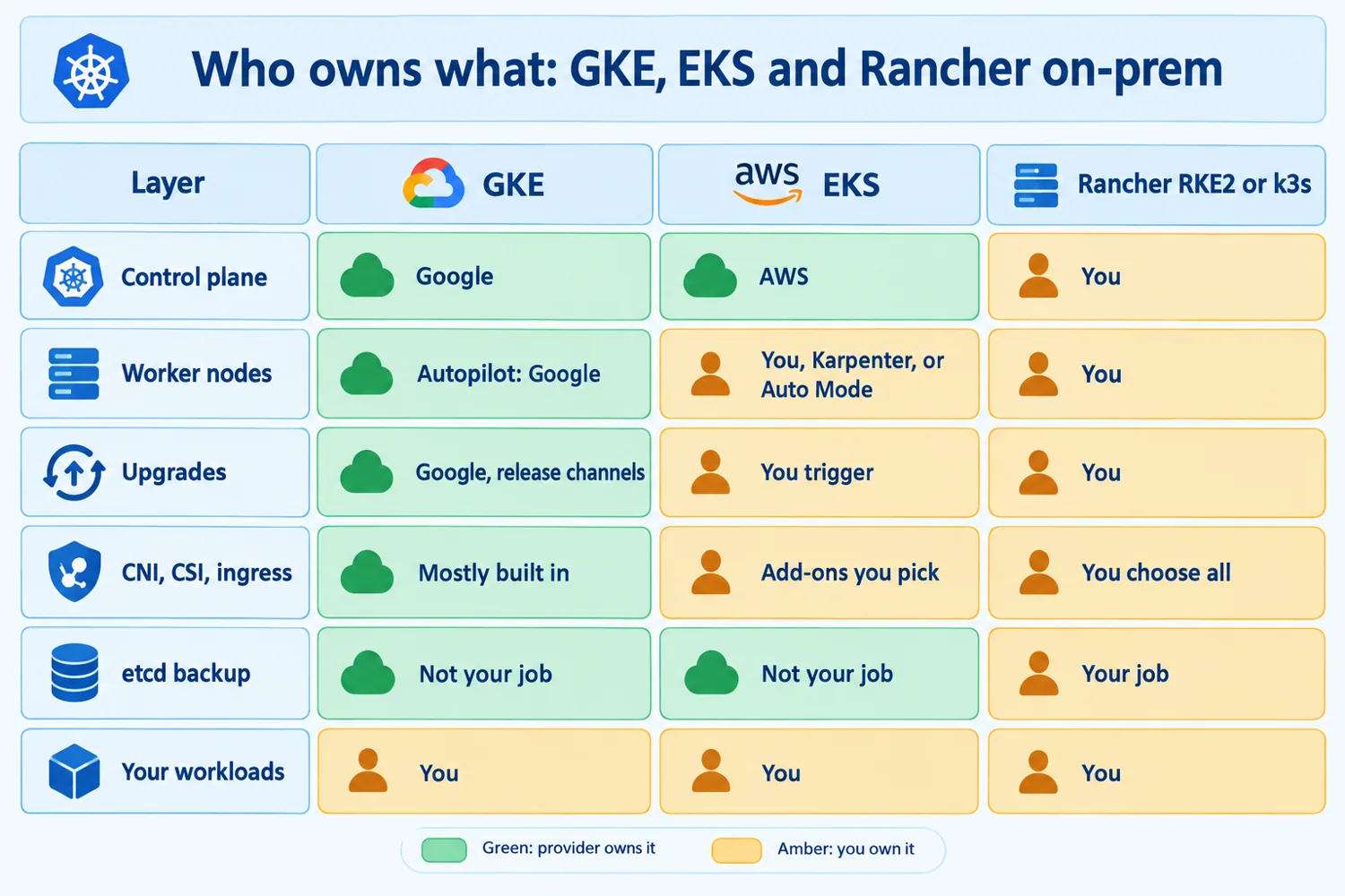 Infographic: a grid showing who owns the control plane, nodes, upgrades, networking add-ons, etcd backups and workloads on GKE, EKS and Rancher on-prem