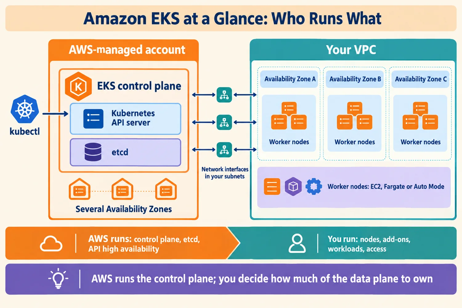 Infographic: the AWS-managed EKS control plane and the customer VPC with three Availability Zones, connected by network interfaces in your subnets