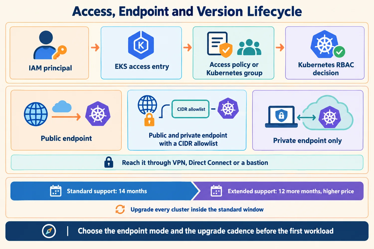 Infographic: the IAM to Kubernetes access chain, the three API endpoint modes and the standard and extended support timeline