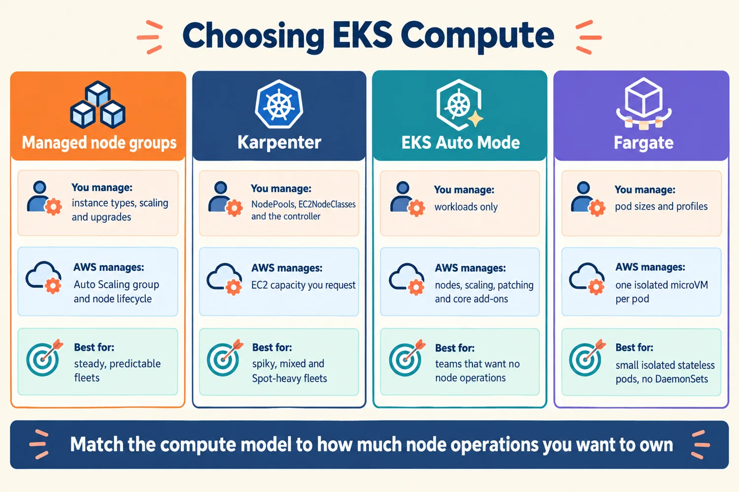Infographic: managed node groups, Karpenter, EKS Auto Mode and Fargate compared by what you manage, what AWS manages and what each is best for