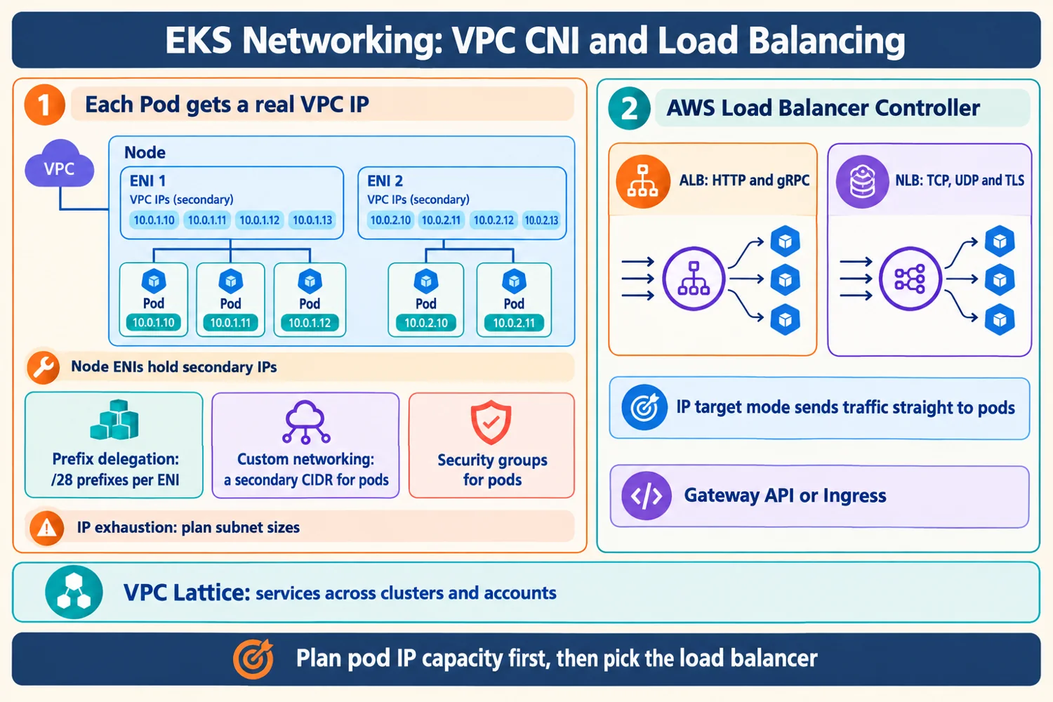 Infographic: Pods with VPC IPs on node ENIs, IP exhaustion fixes, the AWS Load Balancer Controller with ALB and NLB, and VPC Lattice