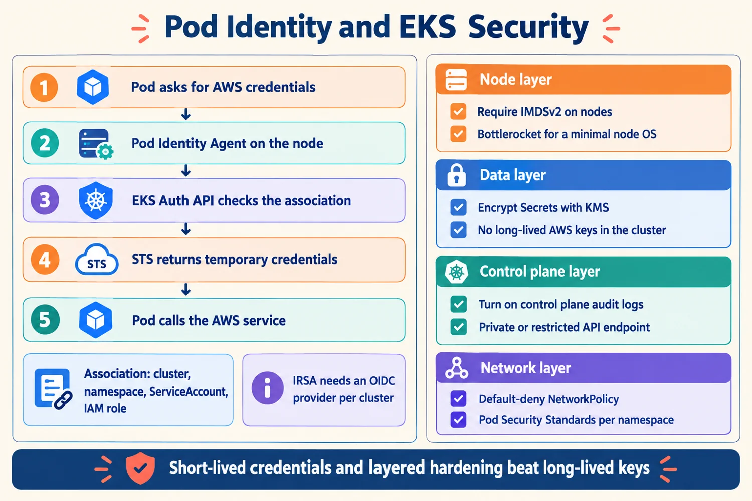 Infographic: the five-step Pod Identity credential flow, IRSA comparison note and a layered hardening checklist for nodes, data, control plane and network
