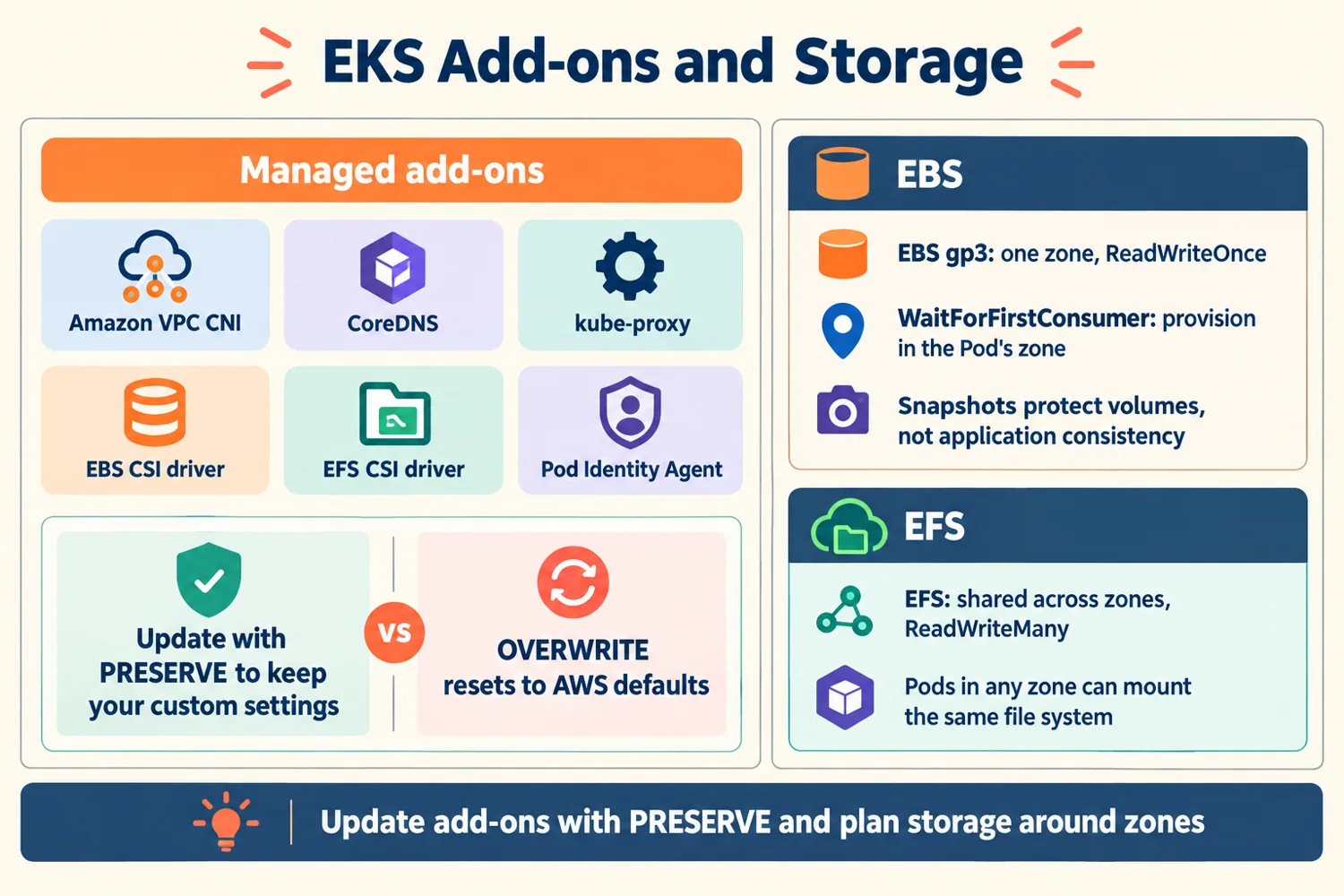 Infographic: the managed add-on list, PRESERVE versus OVERWRITE, and EBS versus EFS storage properties