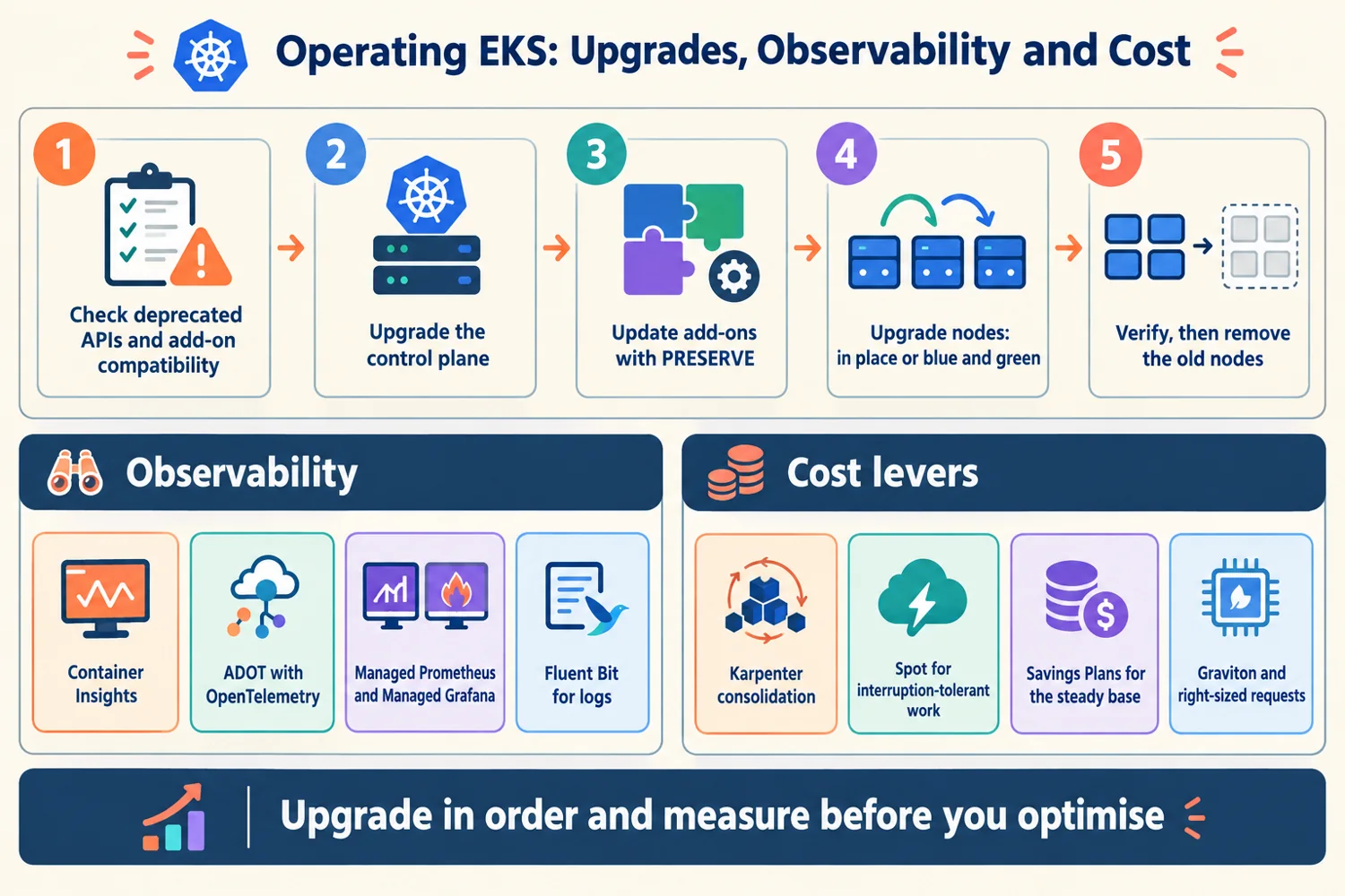 Infographic: the five-step upgrade sequence, observability tools and cost levers for EKS