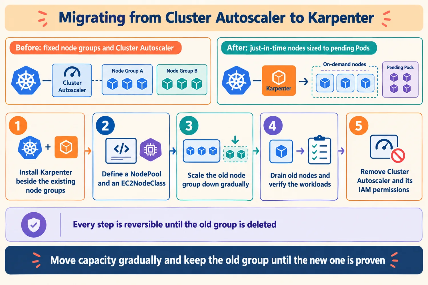Infographic: before and after of Cluster Autoscaler versus Karpenter and the five migration steps